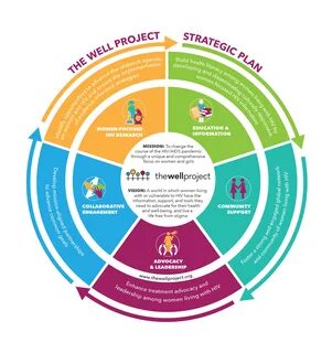 Well project