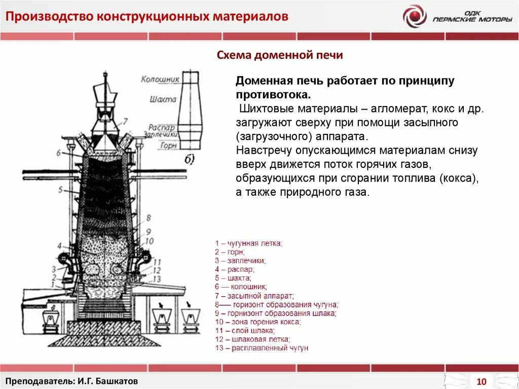 Описание домны. Колошник доменной печи. Конусная загрузка шихтовых материалов в доменную печь. Фурменный прибор доменной печи. Засыпной аппарат доменной печи чертеж.