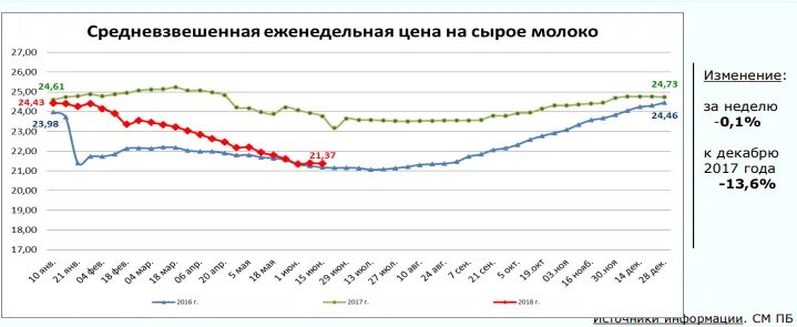 Цена на сырое молоко в 2017. Цена на молоко смена. Изменение цены молока РФ. Молоко 2018.