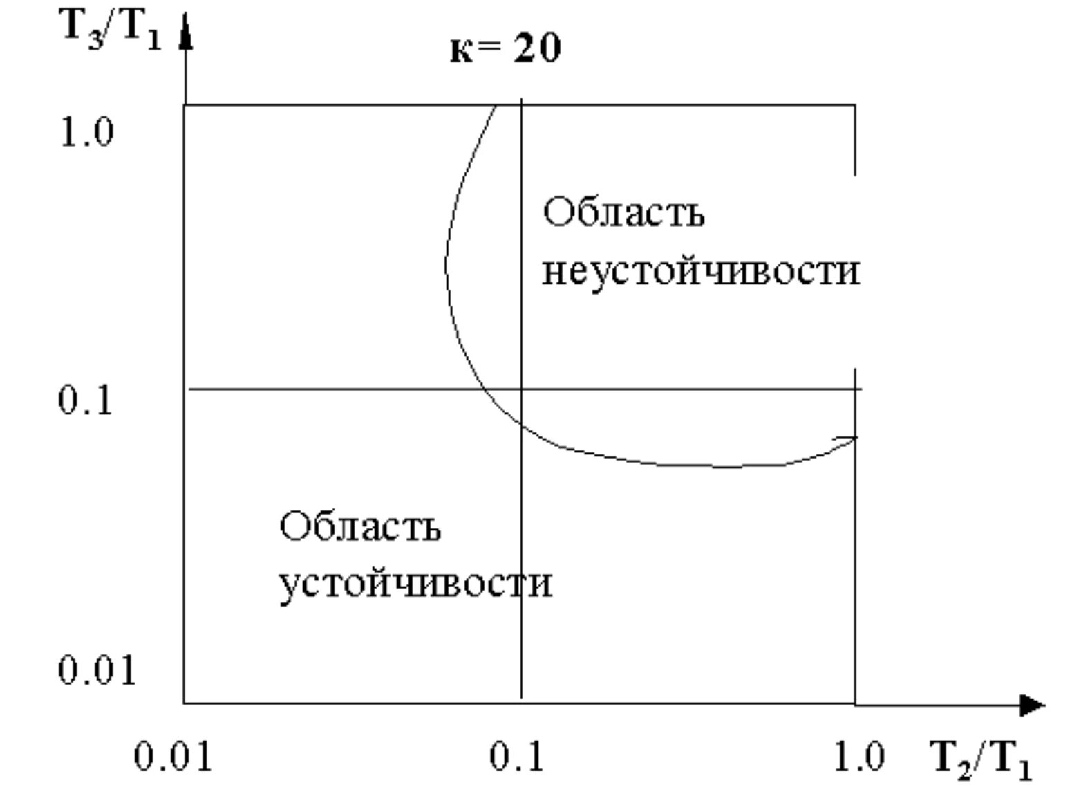 Область неустойчивости. Статистические параметры. Деструктивный маятник в психологии. Область неустойчивости. Степень произвольного внимания.