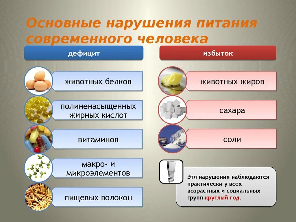 Нарушения в питании человека