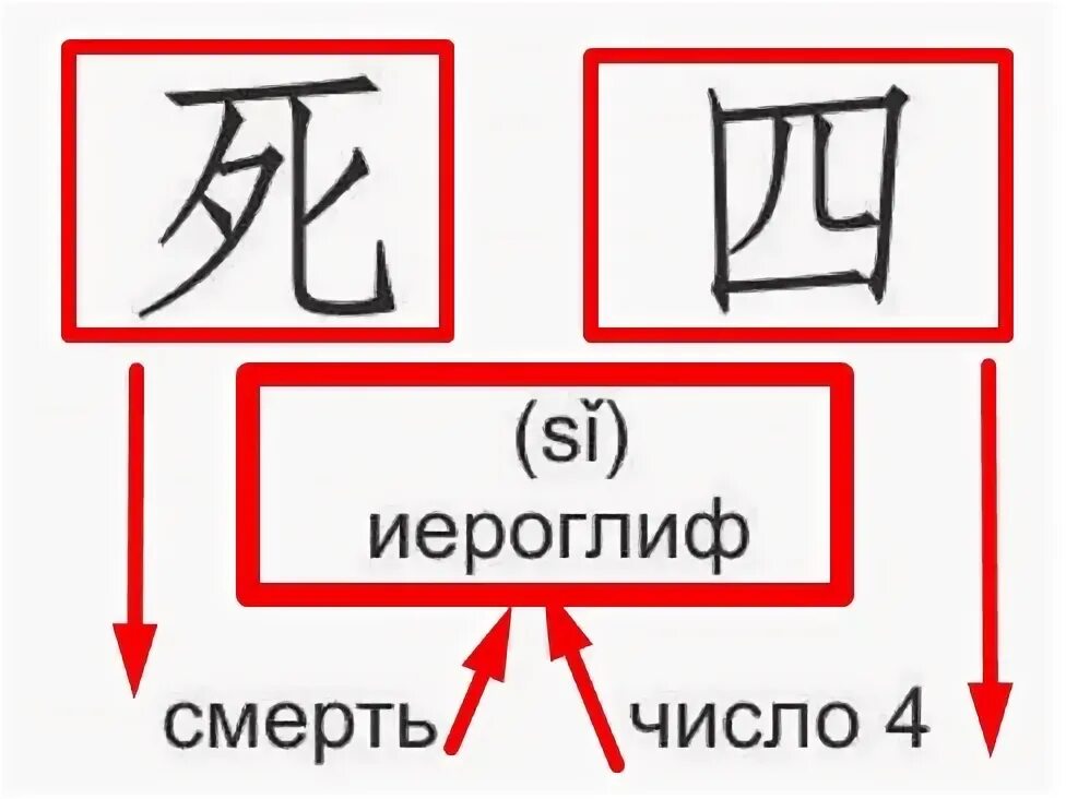 Цифра 4 в Японии. Иероглиф цифры 4 Япония. Японские цифры иероглифы. Несчастливое число в Японии. Смерть на японском иероглиф