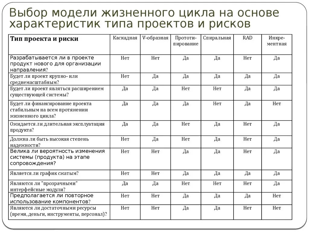 3 модель выборов. Сравнительный анализ моделей жизненного цикла. Сравнительная таблица моделей жизненного цикла. Сравнительный анализ моделей жизненного цикла ИС. Сравнительный анализ моделей жизненного цикла по таблице.