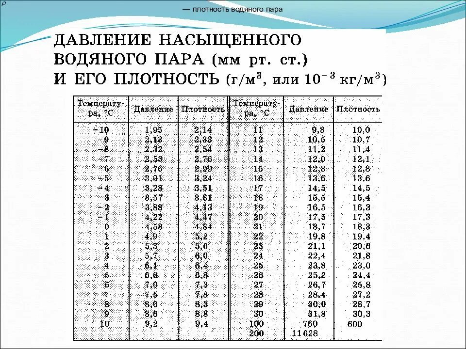Таблица плотность насыщенного пара от температуры. Плотность насыщенного водяного пара от температуры. Плотность водяного пара в кг/м3. Таблица плотности насыщенного пара при различной температуре