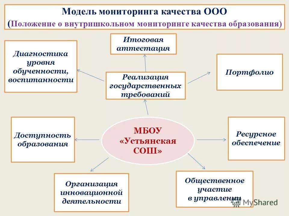 Внутришкольный мониторинг качества образования. Основные компоненты качества образования. Цели мониторинга образовательных достижений:. К функциям мониторинга качества образования относят. Внутришкольный мониторинг качества образования.