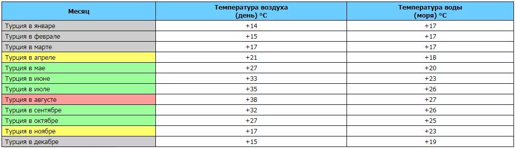 Температура воды без воздуха. Температура зимой в Турции по месяцам. Температурный режим в Турции по месяцам. Температура воды в Турции по месяцам. Климат в Турции по месяцам.