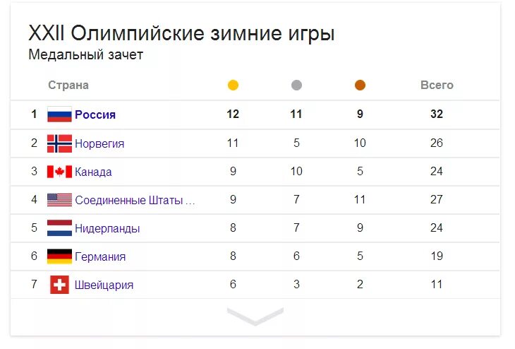 Результаты зимних олимпийских игр. Результаты олимпийских игр. Таблица олимпийских игр 2021. Статистика олимпийских игр. Общий зачет олимпиады.