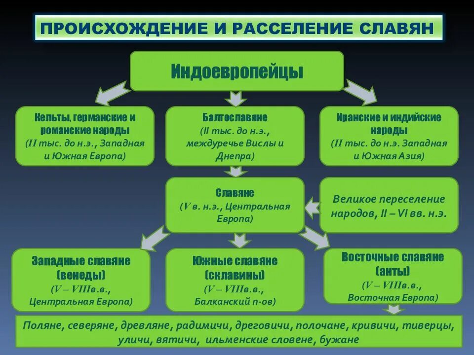 Происхождение восточных славян. Происхождение и расселение славян. Происхождение и расселение восточных славян. Происхождение и расселение славян и восточных славян. Как происходит расселение