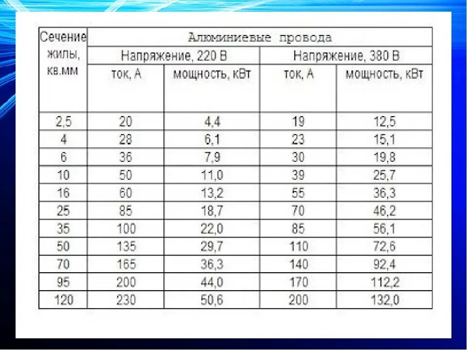 Сечения эл проводов. Сечение медного провода на 1.5 КВТ. 2 КВТ сечение провода медь. Сечение провода медь для 5,5 КВТ. Кабель на 2 КВТ сечение.