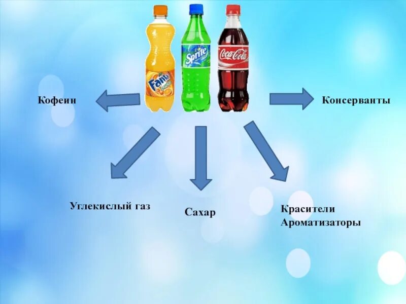 Газированные напитки. Консерванты в газированных напитках. Ароматизаторы в газированных напитках. Красители в напитках. Про газированную воду