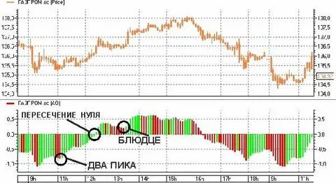 Два пика