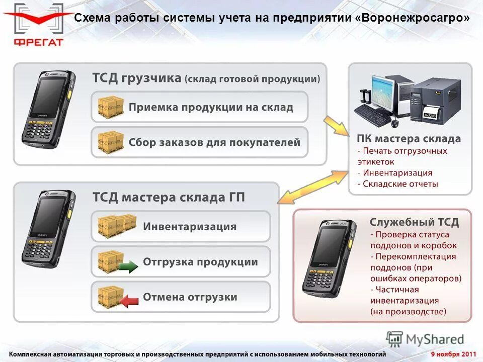 Терминал для 1с. ТСД терминал сбора данных в магнит. ТСД приемка товара. Терминал для приемки товара на складе. Внедрение ТСД.