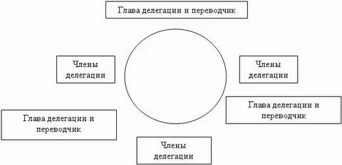 Рассадка за столом переговоров