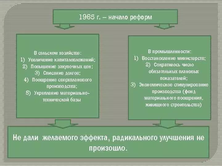 Реформа сельского хозяйства 1965. Экономическая реформа 1965 в сельском хозяйстве. Реформа промышленности 1965г. Косыгинская реформа в сельском хозяйстве. Промышленность результаты реформ