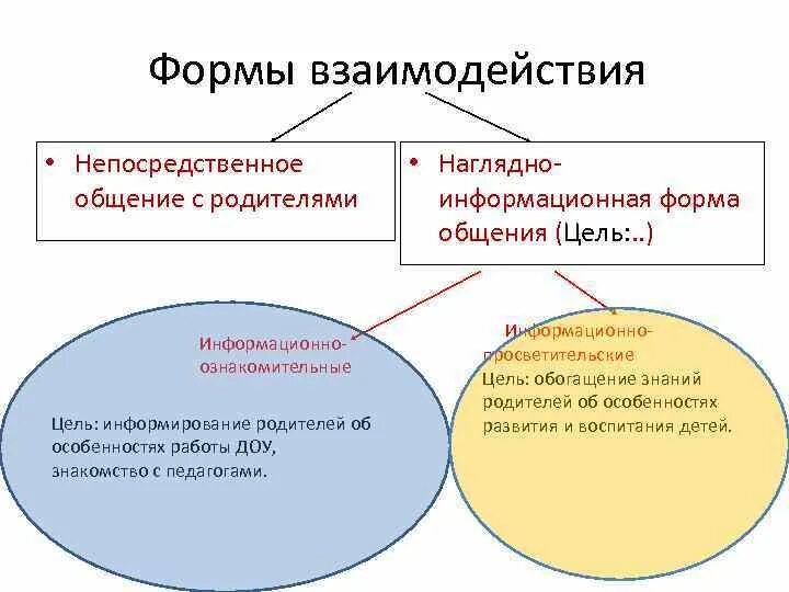 Формы работы педагога с родителями в ДОУ
