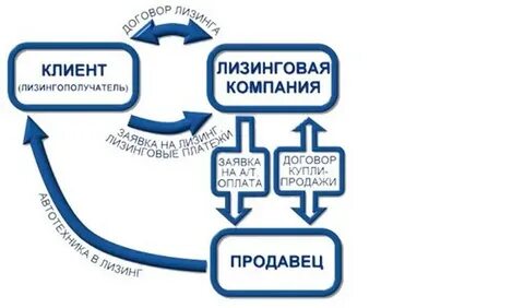 Лизинг программы