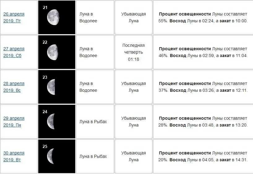 Возрастающая луна в апреле. Таблица по фазам Луны. Фазы Луны таблица. Название фаз Луны таблица. Убывающая Луна.