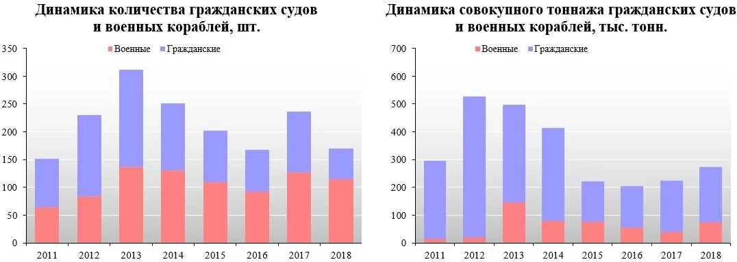 Сколько суден в россии. Судостроение в России статистика. Динамика российского судостроения. Судостроение в России по годам. Судостроение в России график.