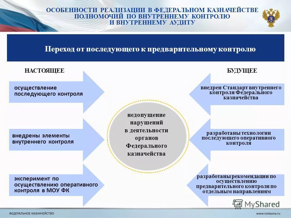 Функции казначейства РФ. Контроль федерального казначейства. Задачи федерального казначейства. Объекты федерального казначейства.