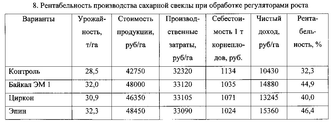 Сколько килограммов сахарной свеклы. Таблица урожайность сахарной свеклы. Удельный вес сахарной свеклы. Технологическая возделывания сахарной свеклы. Технологическая схема возделывания сахарной свеклы.