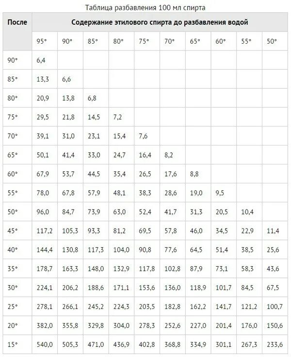 Сколько добавить спирта в воду. Таблица Фертмана для разбавления 100 мл спирта. Таблица пропорций спирта и воды. Соотношение спирта и воды таблица разведения. Таблица разведения спирта 95.