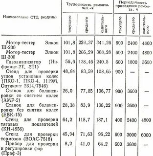 Трудоемкость ремонта