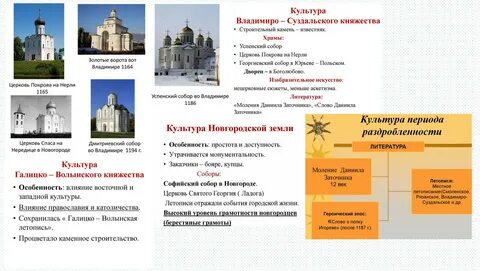 Новгород в период раздробленности руси
