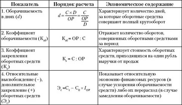 Показатели эффективности использования оборотных фондов. Показатели использования оборотных средств таблица. Расчет показателей использования оборотных средств таблица. Эффективность основных и оборотных средств формула. Рассчитать показатели экономика