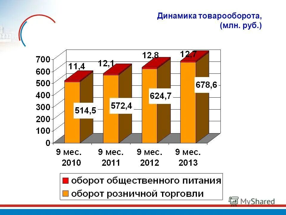 Товарооборот за 3 года. Структура товарооборота магазина. Таблица товарооборота предприятия. Структура и динамика товарооборота таблица. Показатели розничного товарооборота.