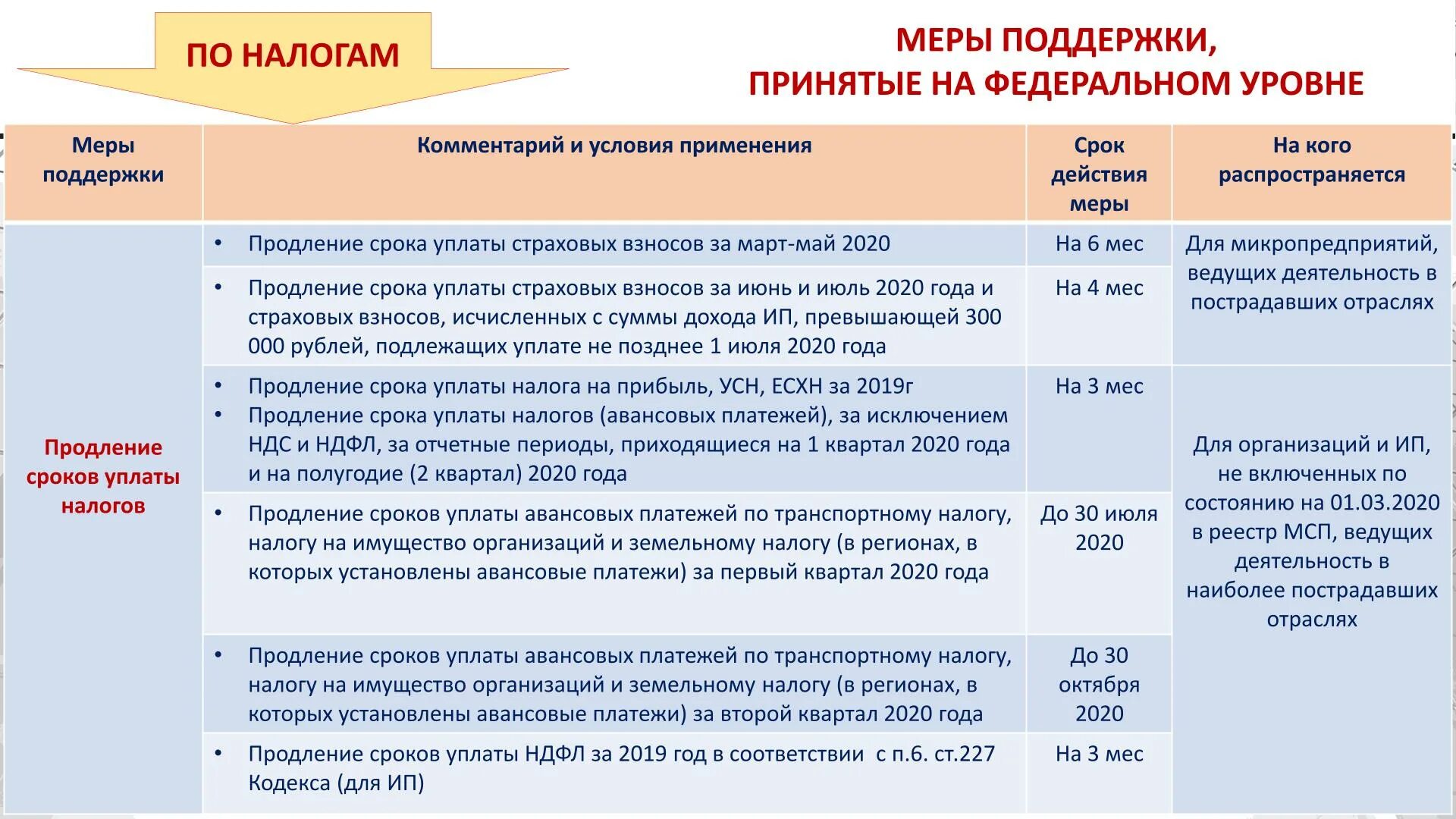 Федеральные меры поддержки. Меры поддержки бизнеса. Федеральные меры поддержки бизнеса. Перечень федеральных мер поддержки. Меры поддержки производителей