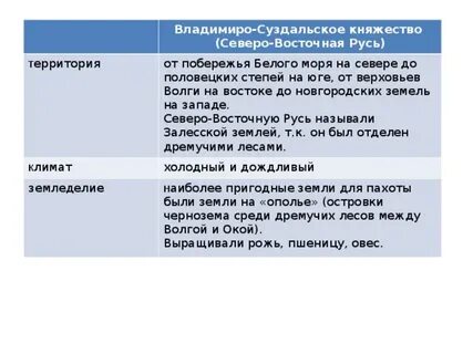 Природно климатические условия владимиро суздальской земли