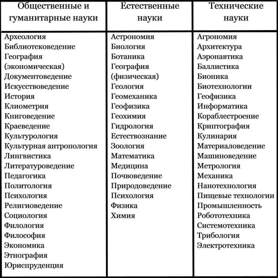 Естественные науки список