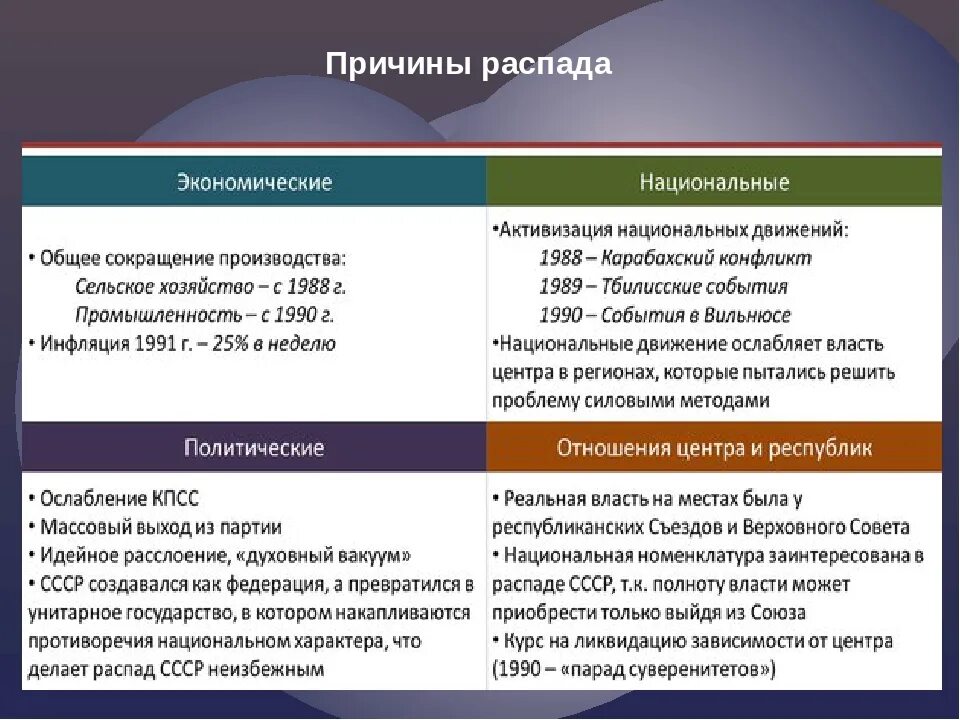 К чему привел распад. Экономическиеричины распда ССР. Причины распада СССР таблица политические. Причины развала СССР внешнеполитические. Основные причины распада СССР.