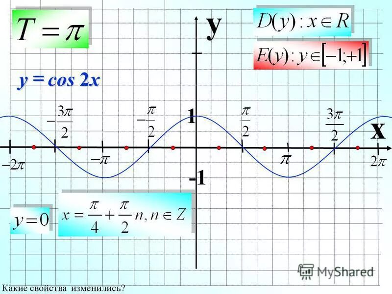 Функции y sin x y cosx. Y 2cosx свойства функции. График функции y cos2x. Свойства функции y cos. Функции y sinx y cosx.