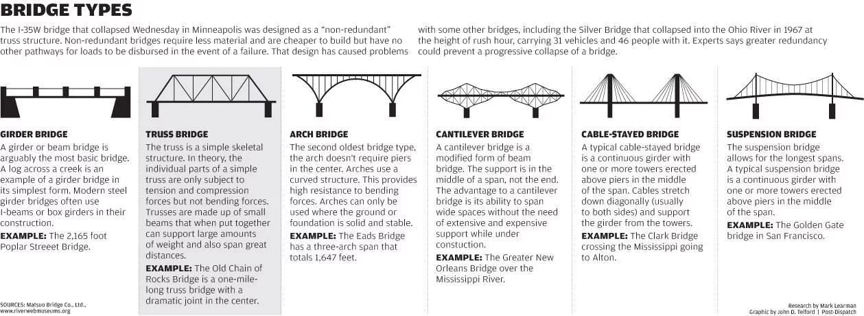 The bridge part. Bridge types. suspension bridge пример. truss bridge. suspension bridge example.