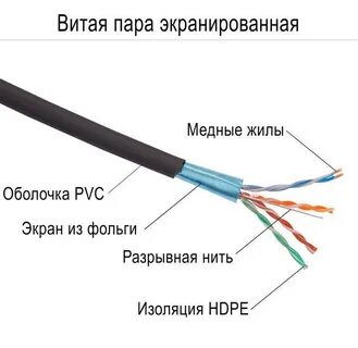 Экранированный и неэкранированный кабель