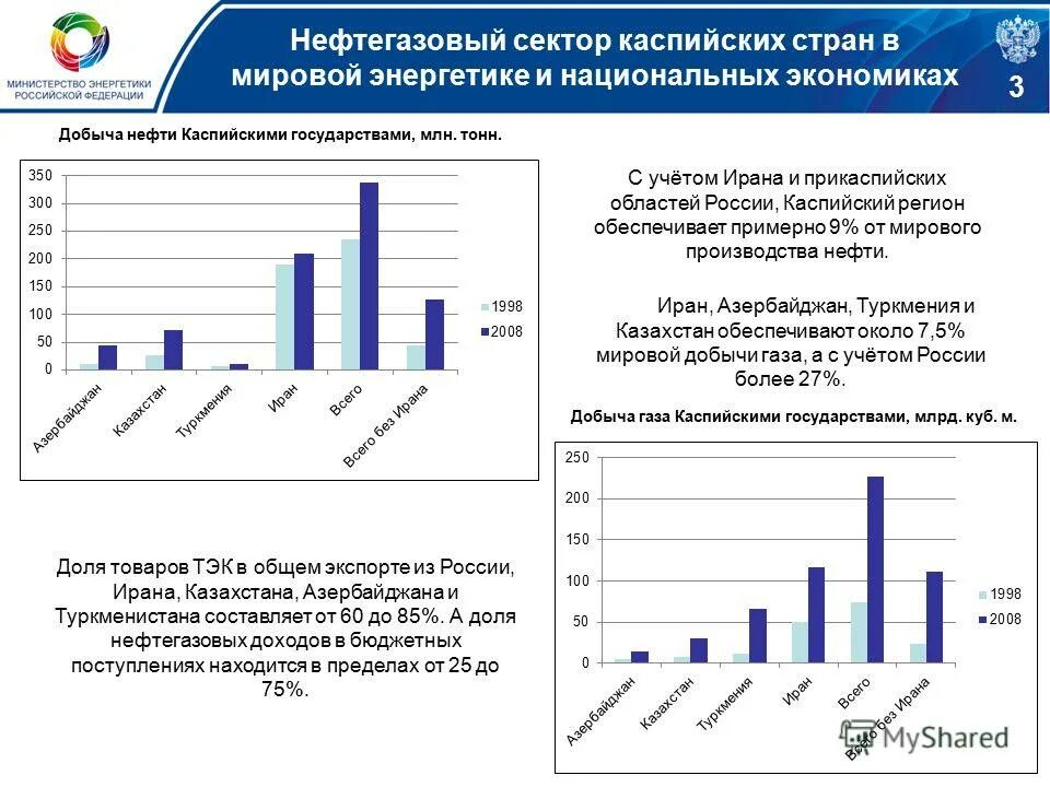 Какую роль играл нефтегазовый сектор. Нефтегазовый сектор РФ. Современное состояние нефтегазового сектора. Каспийский нефтегазовый регион. Нефтегазовый сектор в РФ анализ.