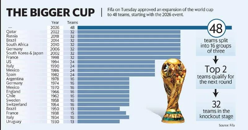 World Cup 2026. World Cup 2026 группы. World Cup USA 2026. FIFA World Cup группы 2026. Евро 2026