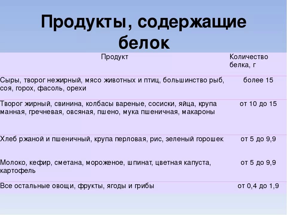 Продукты содержащие белок. Белок содержание в продуктах. Продукты содержащие много белков. Пища с высоким содержанием белка.