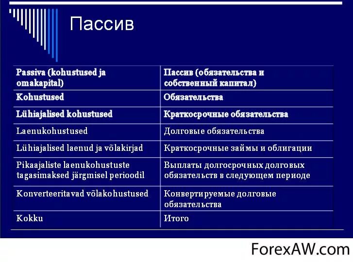 Краткосрочные кредиты актив или. Пассивы это обязательства. Активы пассивы обязательства. Пассивы предприятия это. Пассивы долгосрочные обязательства формула.