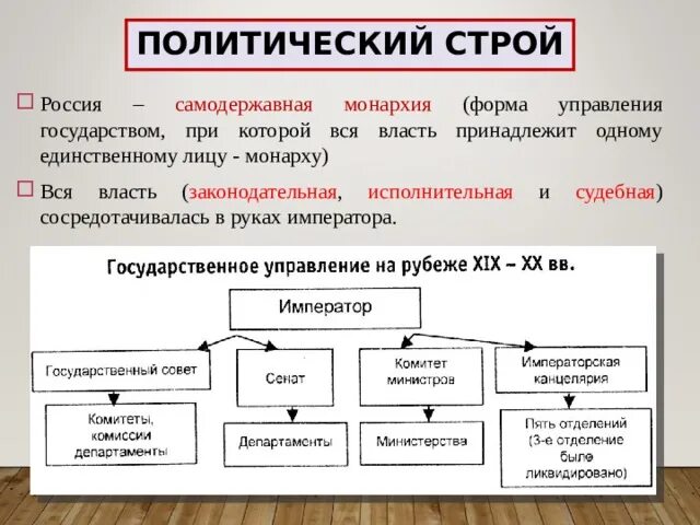 Политический Строй России на рубеже 19-20 веков власть. Политический Строй России 20 века. Политический Строй России на рубеже 19-20 веков. Политический Строй 19 века.