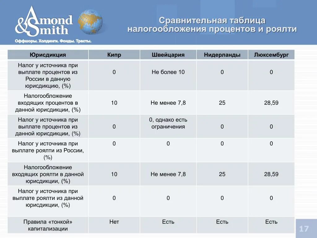 Сравнение налогов таблица. Налогообложение в Люксембурге. Налоговая система Люксембурга сравнение с Россией. Налоги в Нидерландах таблица. Налогообложение роялти.