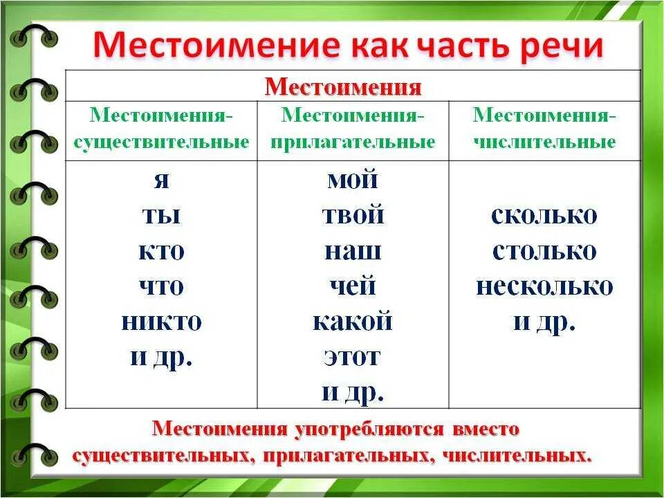 Изучать какое лицо. Местоимение как часть речи таблица. Местоимение характеристика части речи. Местоимение это часть речи 4 класс. Местоимение как часть речи 8 класс.