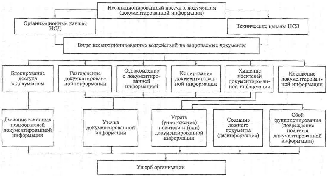 Определение ущерба юридическому лицу