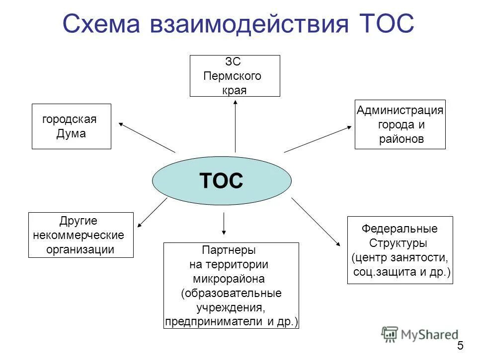 Территориальное общественное самоуправление презентация