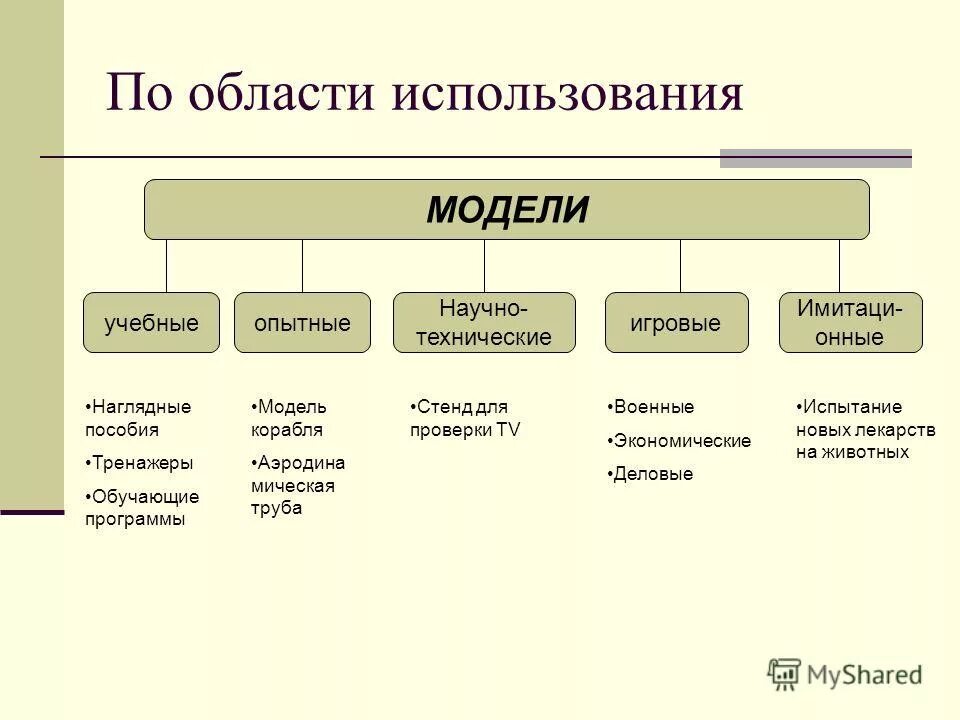 Модель по области использования