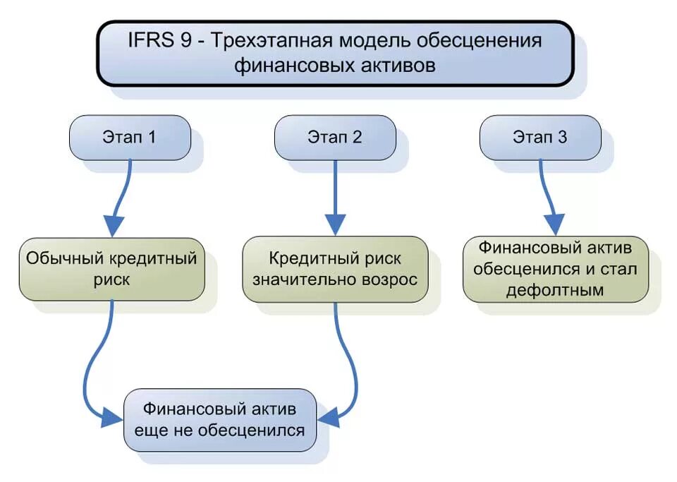 Мсфо 9. Классификация финансовых активов по мсфо. мсфо 9 для банков. обесценение активов. стадия обесценения мсфо.
