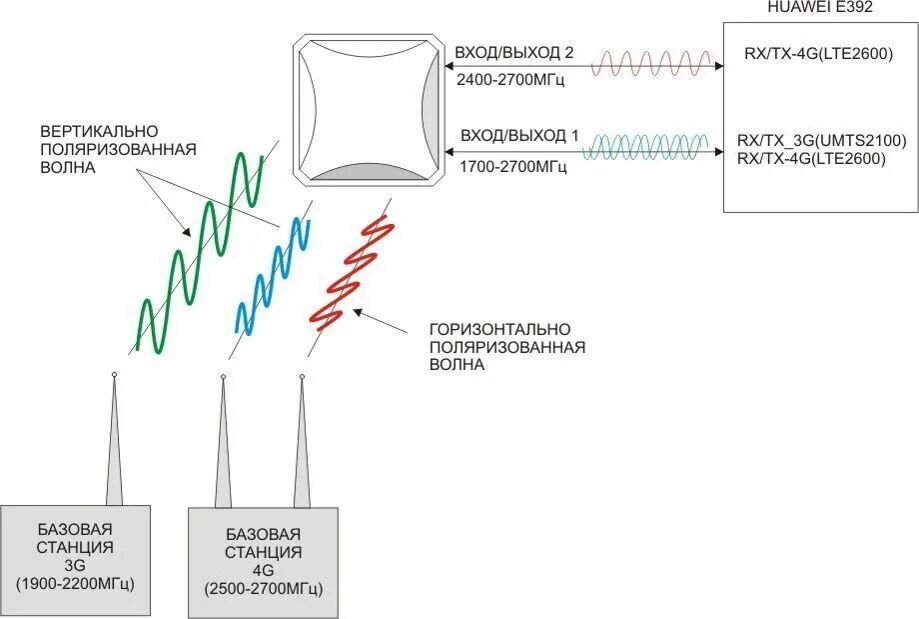 Принудительно 4g. Поляризация антенны mimo. Антенна 15 DBI mimo 2x2. Антенны mimo 2x2 поляризация. Антенна 1825 f mimo 2x2 схема подключения.