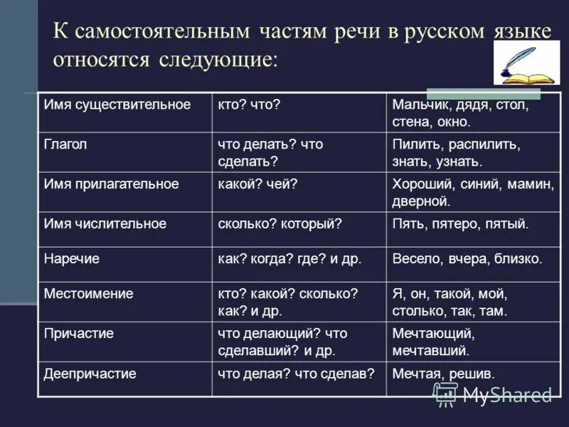 Самостоятельные части речи. Самостоятельные и служебные части речи. Самостоятельные части речи и служебные части речи. Самостоятельные и служебные части речи таблица. Служебные части речи отвечают на вопрос