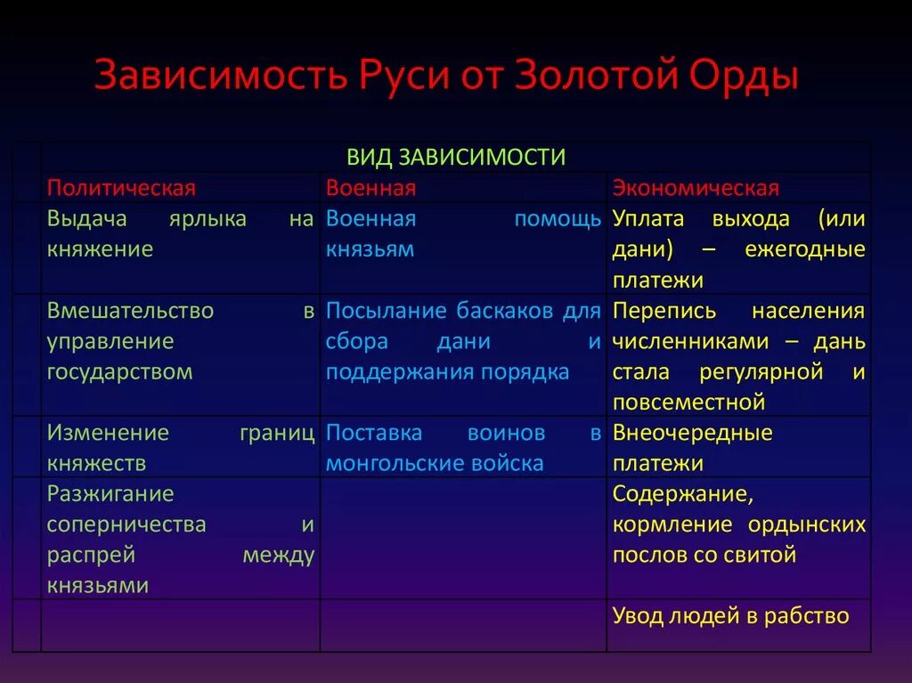 Последствия зависимости от орды. Формы зависимости русских княжеств от золотой орды. Формы зависимости Руси от золотой орды таблица. Формы зависимости русских земель от золотой орды. Политическая и экономическая зависимость Руси от золотой орды.